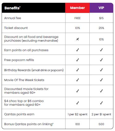 Loyalty FAQs – HOYTS Support.